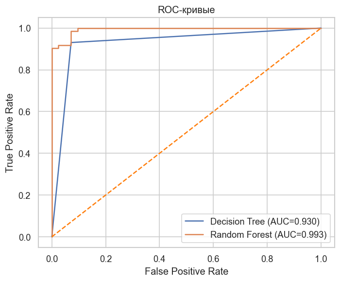 <Figure size 720x600 with 1 Axes>