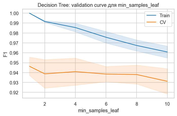 <Figure size 720x480 with 1 Axes>