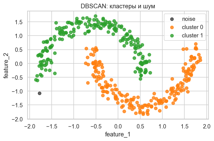 <Figure size 720x480 with 1 Axes>