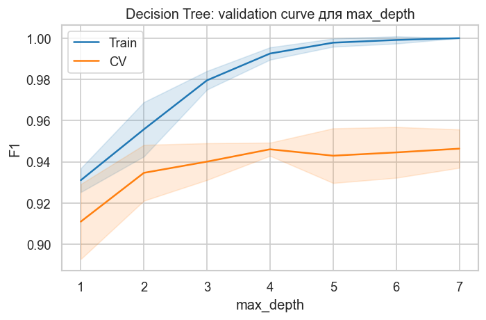 <Figure size 720x480 with 1 Axes>