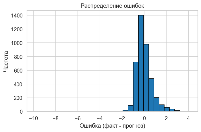<Figure size 720x480 with 1 Axes>