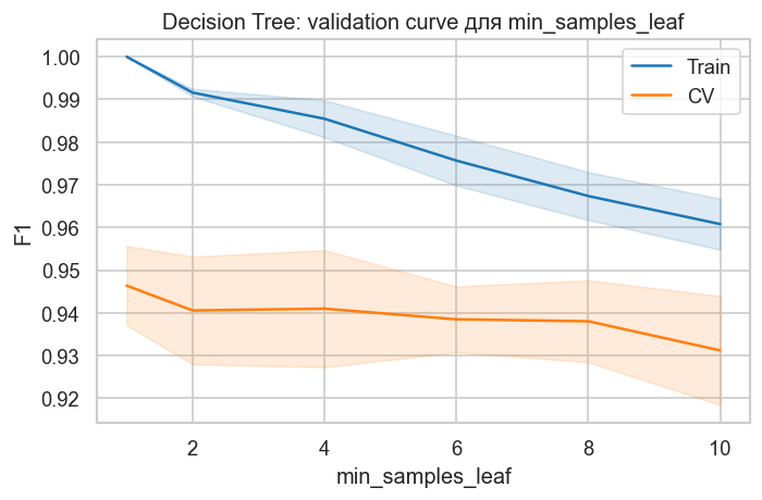 <Figure size 720x480 with 1 Axes>