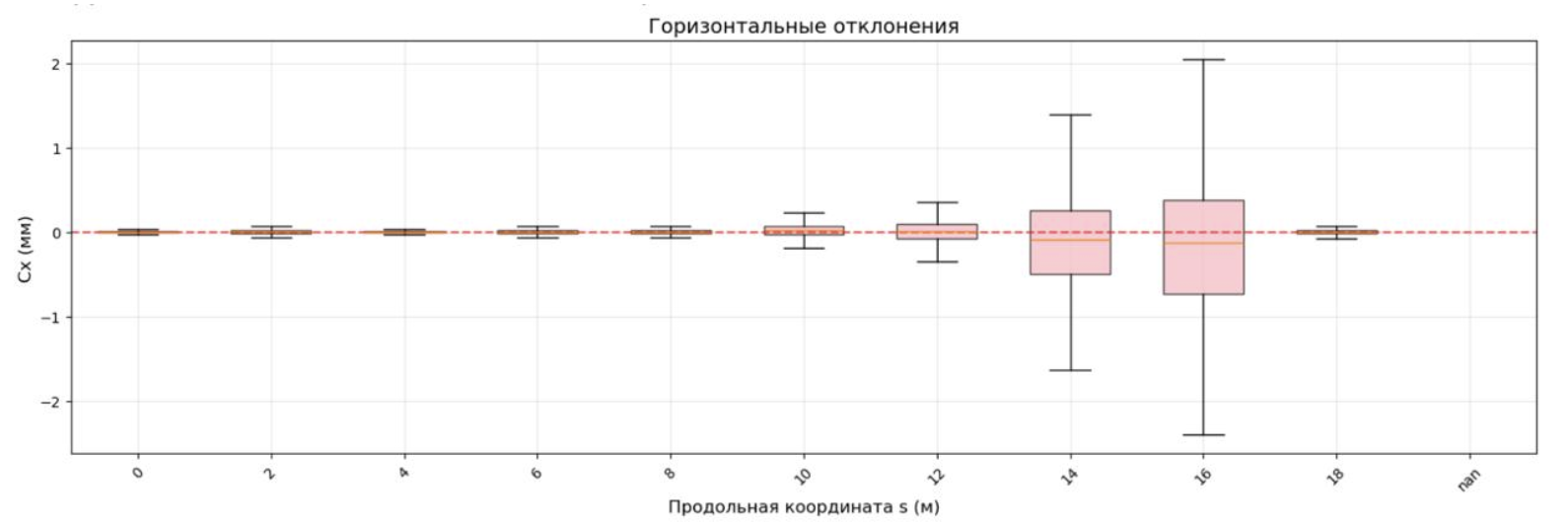 Коррекция орбиты моделью машинного обучения